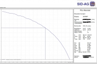 Messkurven SID-AG